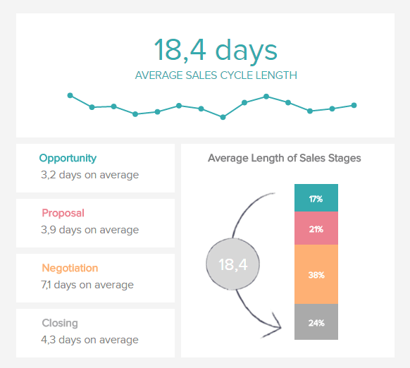 Sales Cycle Length